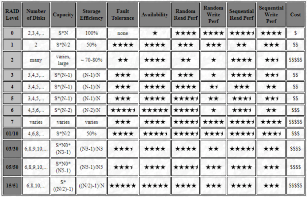 raid-levels-comparison-computer-repair-blog